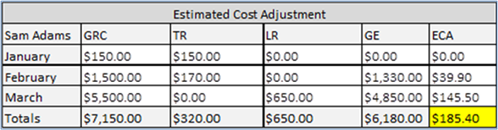 Illustration of a table containing sample Retiree Estimated Cost Adjustment data for sample member Sam Adams.